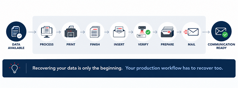 Data Recovery Is Not Production Recovery
